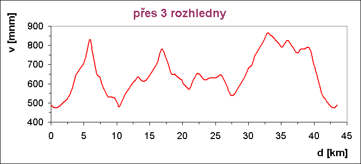 graf rozhledny